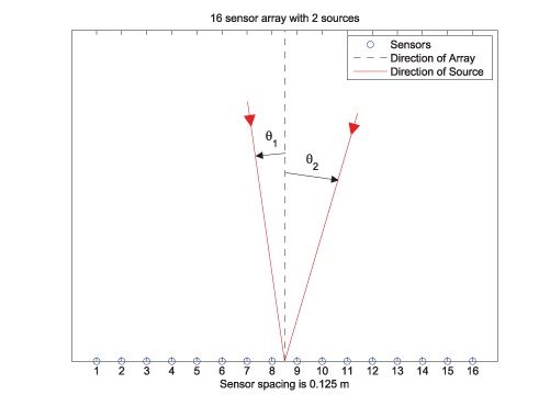 图1所示。以未知角度探测两个远距离电磁源的传感器阵列。
