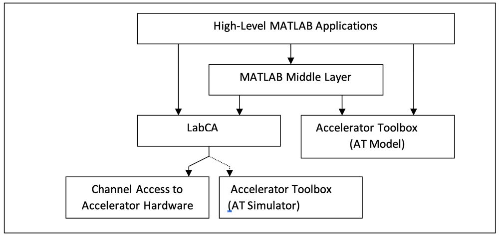 图3。MATLAB工具箱结构图加速器控制和操作。