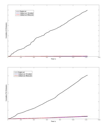 图6.绘图与CO和THC模型预测的DOC测量的测量催化剂输出。