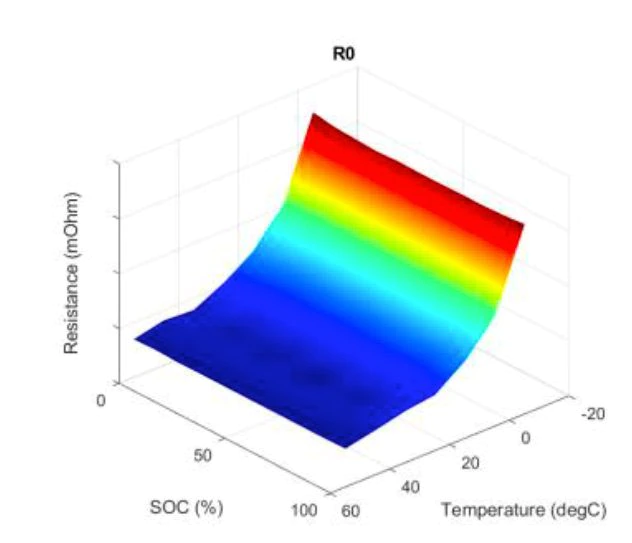 图3.由参数估计得出的查找表的可视化，显示了内阻作为电荷状态和温度的函数。