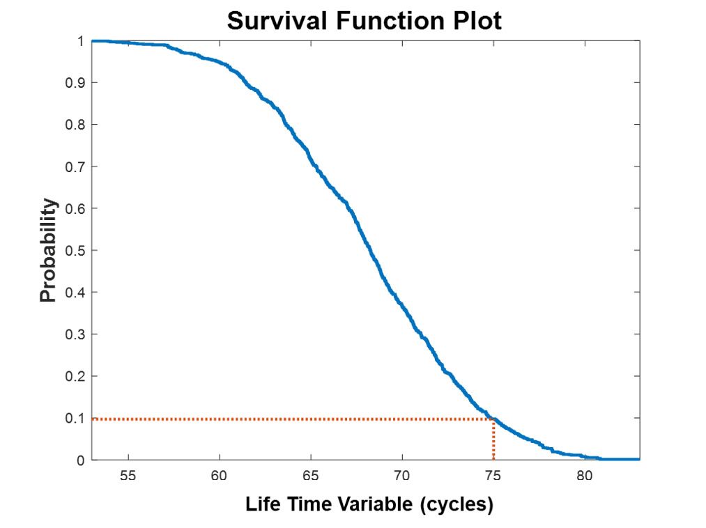 图1.生存函数图。