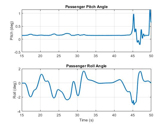 图12。的乘客运动在ADAS的测试算法。