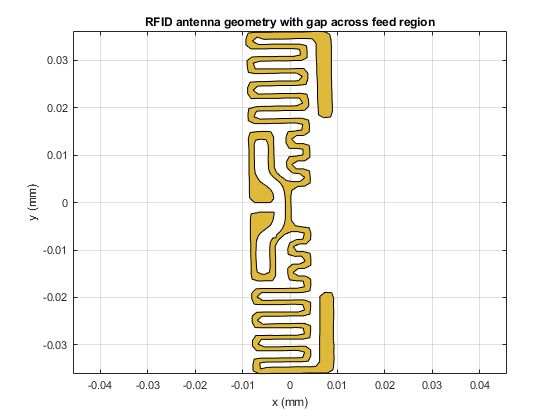 图12。RFID天线的几何形状与馈电区域通过创建一个间隙来清理。