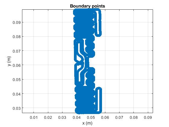 图9。通过基于标记尺寸缩放点而获得的边界点。