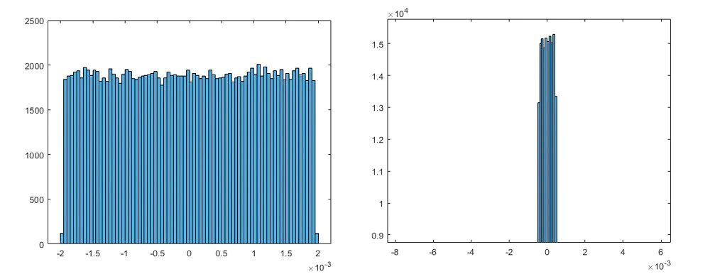 图2。比例因子为2^-8(左)和2^-10(右)的误差的直方图分布及其对应的最大绝对误差。