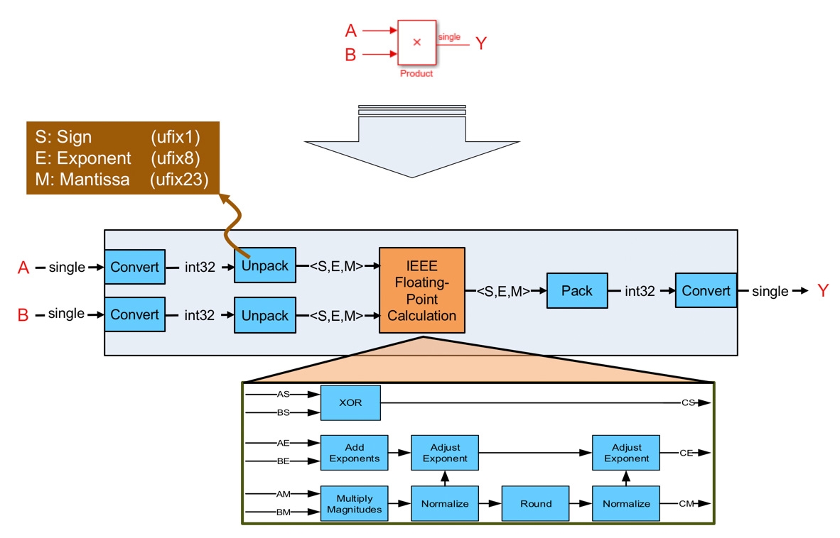 图1.如何HDL编码器映射的单精度浮点乘法到定点硬件资源。