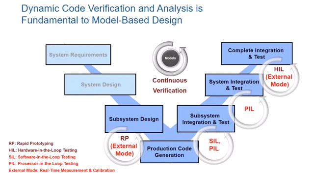 了解如何使用Embedded Coder验证、调优并记录使用SIL、PIL和外部模式生成的代码。