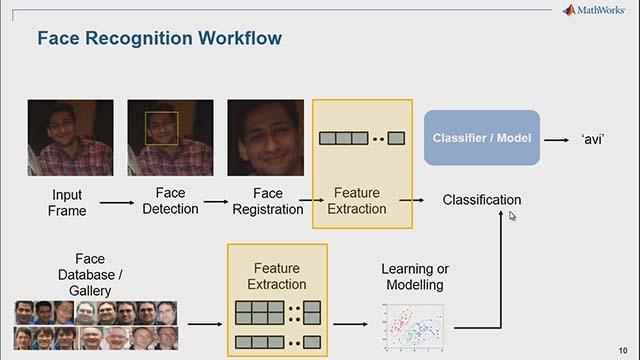 使用机器学习和计算机视觉技术识别面孔。