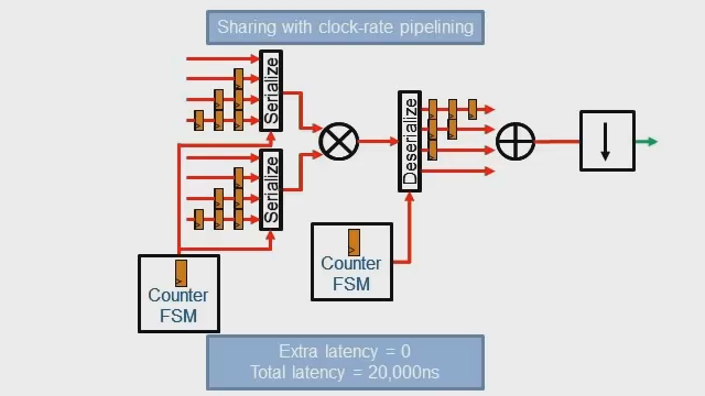 这是关于这个特性的两部分系列的第二部分，展示了如何使用时钟速率流水线和其他HDL编码器优化来平衡速度和资源的使用。