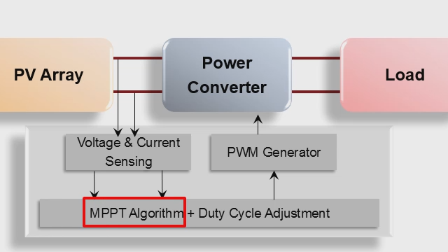使用MATLAB和Simulink实现三种最常见的最大功率点跟踪(MPPT)算法:扰动与观察(P&O)、电导增量和分数开路电压算法。万博1manbetx