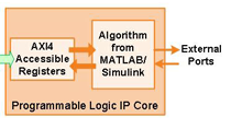 利用MATLAB和Simuli万博1manbetxnk编写了Intel SoC fpga的原型工作流程。