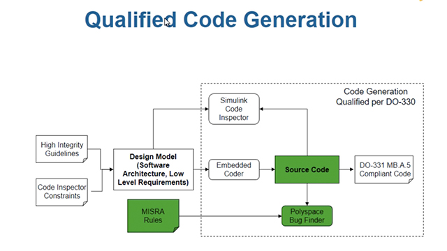 使用Embedded Coder和Polyspace Bug Finder从模型生成代码，验证编码标准是否符合DO-178C和DO-331。