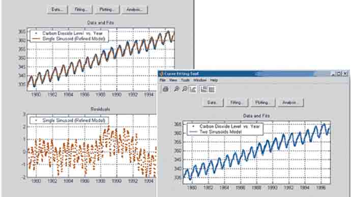 大气二氧化碳建模和曲线拟合工具箱