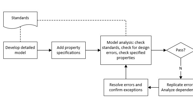 分析符合标准和设计错误的模型