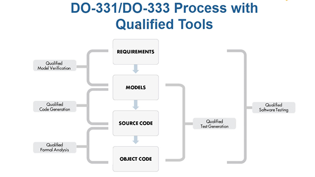 了解如何在符合DO- 178c、DO-331、DO-333和DO-330的流程中，使用Simulink、Stateflow、嵌万博1manbetx入式编码器和DO限定工具包使用基于模型的设计和形式化方法。