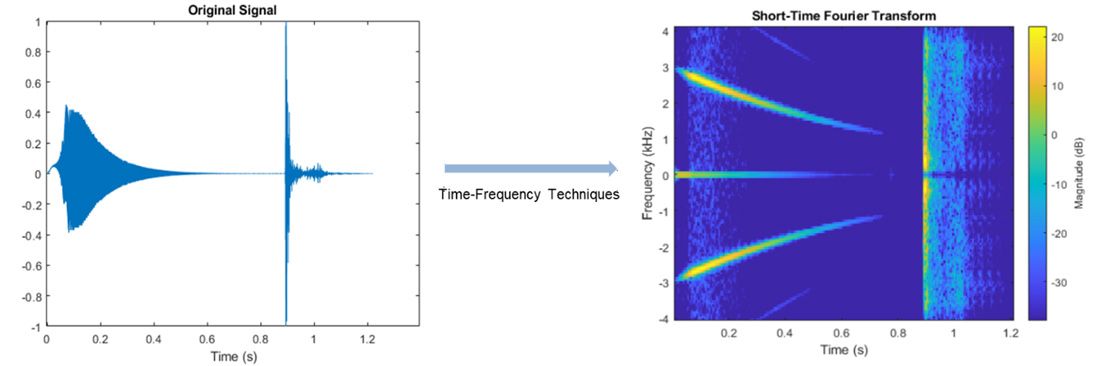 使用短时傅里叶变换的信号频谱图。频谱图显示了频率含量随时间的变化。