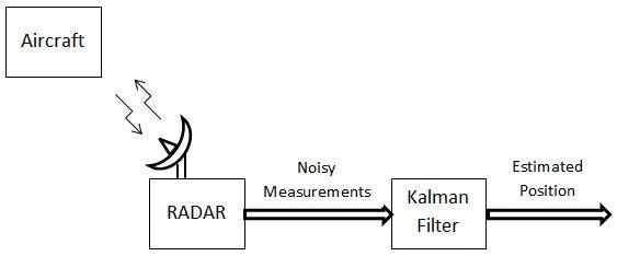 Verwendung des kalman filters zur Schätzung der Position eines Flugzeugs。