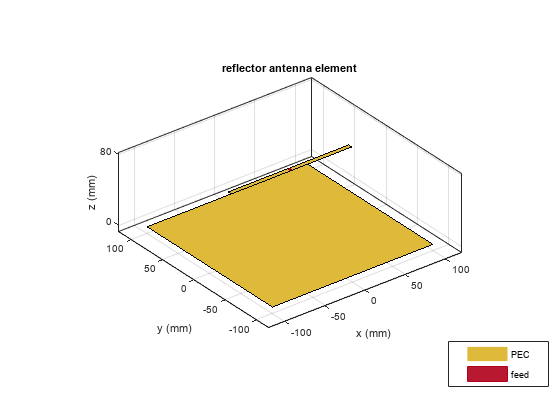 图包含一个坐标轴对象。坐标轴对象与标题反射器天线元素,包含x(毫米),ylabel y (mm)包含5类型的对象,表面。这些对象代表压电陶瓷,饲料。