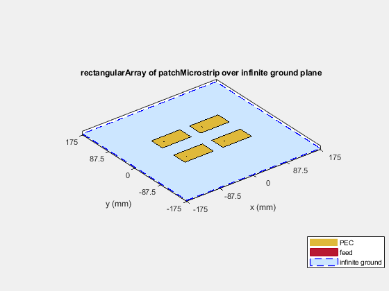 图包含一个坐标轴对象。坐标轴对象与标题rectangularArray patchMicrostrip无限地平面,包含x(毫米),ylabel y (mm)包含17个补丁类型的对象,表面。这些对象代表压电陶瓷,饲料,无限的地面。
