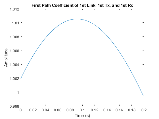 图中包含一个坐标轴。标题为First Path Coefficient of 1st Link, 1st Tx, and 1st Rx的轴包含一个line类型的对象。