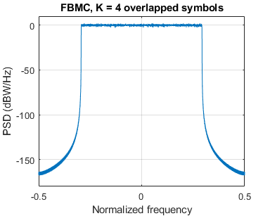 图包含轴。具有标题FBMC，K = 4重叠符号的轴包含类型线的对象。