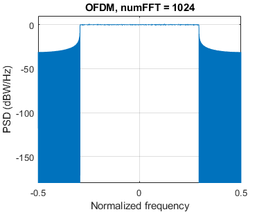 图包含轴。具有标题OFDM，NUMFFT = 1024的轴包含类型线的对象。