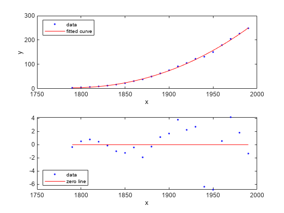 图中包含2个轴对象。坐标轴对象1包含2个类型为line的对象。这些对象代表数据、拟合曲线。axis对象2包含2个类型为line的对象。这些对象表示数据，零线。