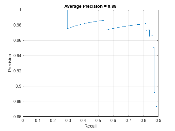 图中包含一个axes对象。标题为Average Precision = 0.88的axes对象包含一个类型为line的对象。