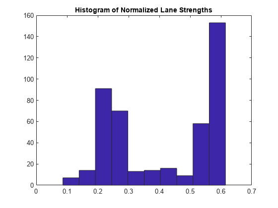 图中包含一个轴对象。标题为Histogram of Normalized Lane strength的axes对象包含一个类型为patch的对象。该节点表示normalizedstrength。