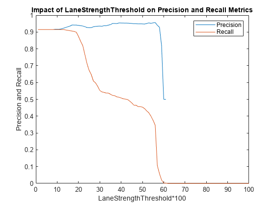 图中包含一个轴对象。标题为Impact of LaneStrengthThreshold on Precision和Recall Metrics的axis对象包含2个类型为line的对象。这些对象代表精度，召回。