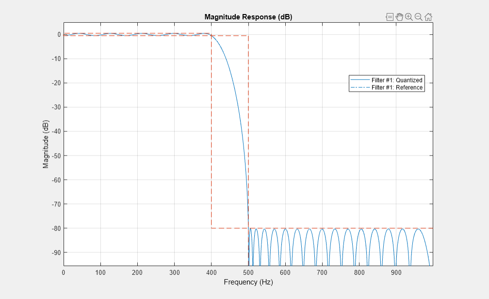 图形过滤器可视化工具-幅度响应(dB)包含一个轴对象和其他类型的uitoolbar, uimenu对象。标题为“大小响应(dB)”的轴对象包含3个类型为line的对象。这些对象代表过滤器1:量化，过滤器1:引用。