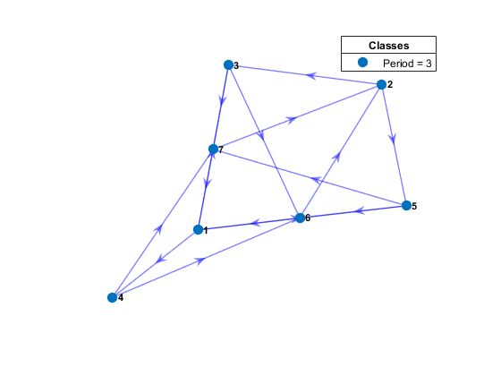图包含轴。轴包含2型图谱，线条。此对象表示句点= 3。