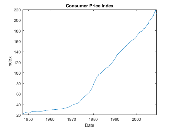 图中包含一个坐标轴。标题为消费者价格指数的轴包含一个类型为line的对象。