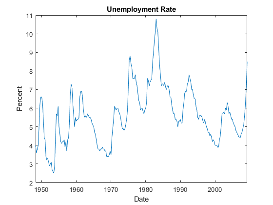 图中包含一个坐标轴。以“失业率”为标题的轴包含一个线型对象。