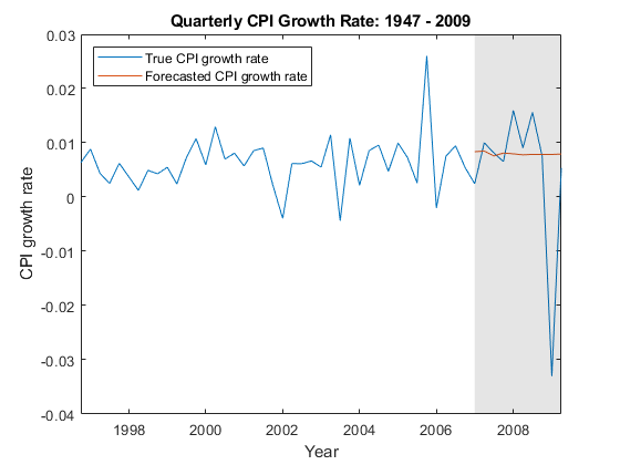 图中包含一个坐标轴。标题为“季度CPI增长率:1947 - 2009”的坐标轴包含line、patch三个对象。这些对象分别代表真实CPI增长率、预测CPI增长率。
