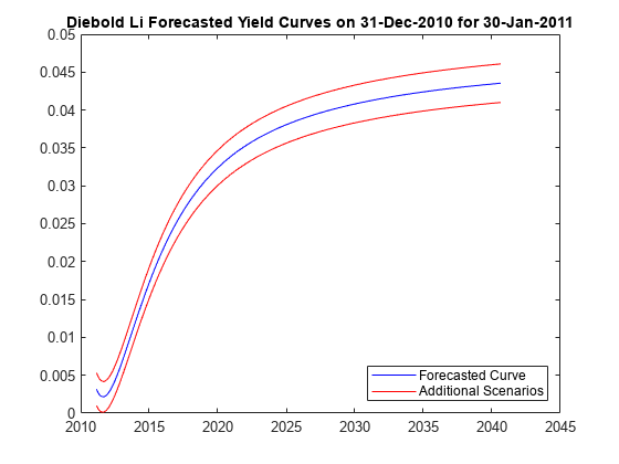图中包含一个轴对象。以diboldli预测的2010年12月31日至2011年1月30日的收益曲线为标题的轴对象包含3个线型对象。这些对象表示预测曲线，附加场景。