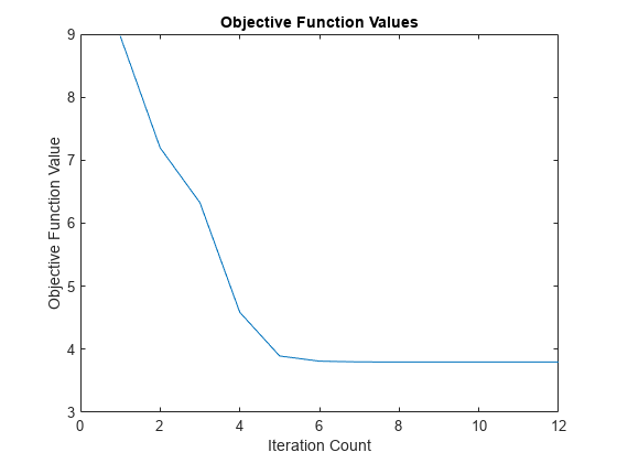 图包含一个坐标轴对象。坐标轴对象与标题目标函数值,包含迭代计算,ylabel目标函数值包含一个对象类型的线。