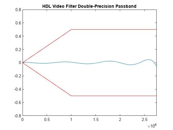 图包含一个坐标轴对象。坐标轴对象与标题HDL视频滤波器双精度通频带包含2线类型的对象。