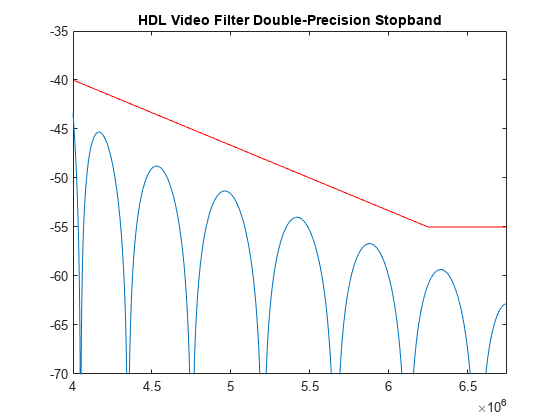 图包含一个坐标轴对象。坐标轴对象与标题HDL视频滤波器双精度阻带包含2线类型的对象。