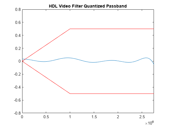 图包含一个坐标轴对象。坐标轴对象与标题HDL视频滤镜量子化的通频带包含2线类型的对象。