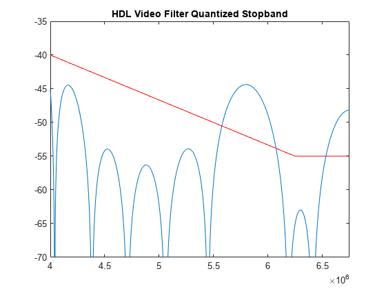 图包含一个坐标轴对象。坐标轴对象与标题HDL视频滤镜量子化的阻带包含2线类型的对象。