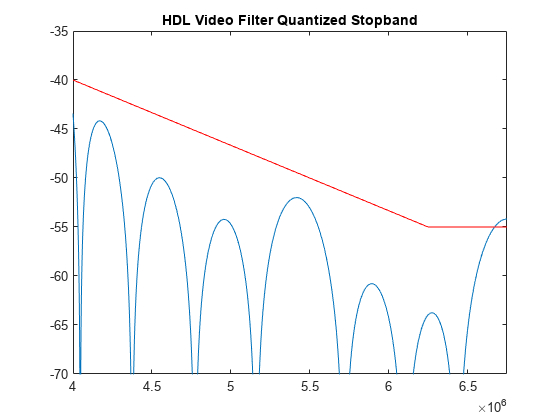 图包含一个坐标轴对象。坐标轴对象与标题HDL视频滤镜量子化的阻带包含2线类型的对象。