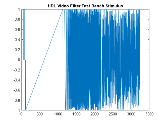 图包含一个坐标轴对象。坐标轴对象与标题HDL视频滤镜试验台刺激包含一个类型的对象。