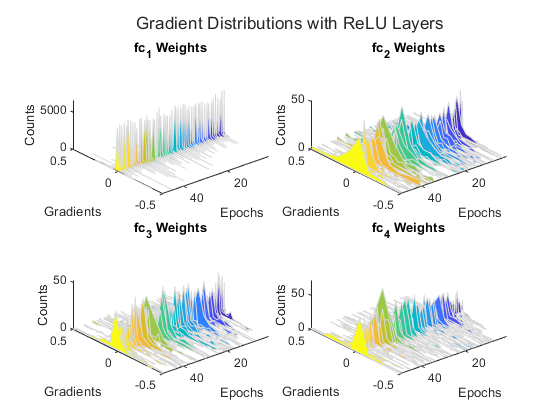 Detect Vanishing Gradients in Deep Neural Networks by Plotting Gradient Distributions