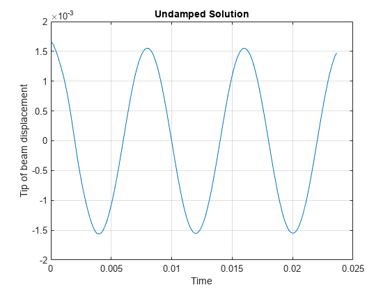图中包含一个轴对象。标题为Undamped Solution的轴对象包含一个类型为line的对象。