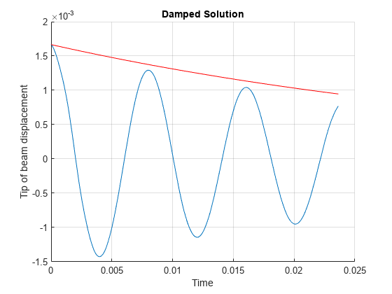 图中包含一个轴对象。标题为Damped Solution的轴对象包含两个类型为line的对象。