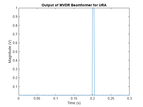 图包含一个坐标轴对象。坐标轴对象与标题的输出MVDR Beamformer URA所言,包含时间(s), ylabel级(V)包含一个类型的对象。