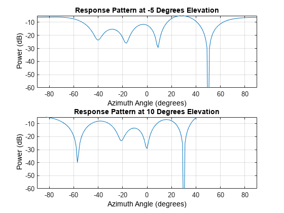 图包含2轴对象。坐标轴对象1标题在5度海拔的反应模式,包含方位角(度),ylabel权力(dB)包含一个类型的对象。该对象代表100 MHz。坐标轴对象2标题在10度海拔的反应模式,包含方位角(度),ylabel权力(dB)包含一个类型的对象。该对象代表100 MHz。