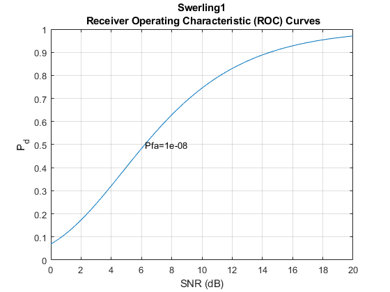 图包含一个坐标轴对象。坐标轴对象与标题Swerling1接受者操作特征(ROC)曲线,包含信噪比(dB), ylabel P indexOf d基线P_d包含2线类型的对象,文本。