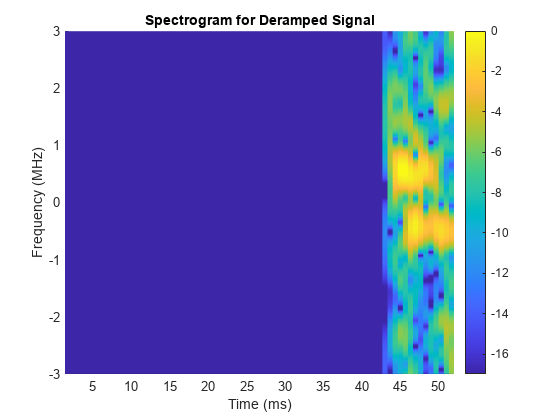 图包含一个坐标轴对象。坐标轴对象与标题Deramped信号声谱图,包含时间(ms), ylabel频率(MHz)包含一个对象类型的表面。